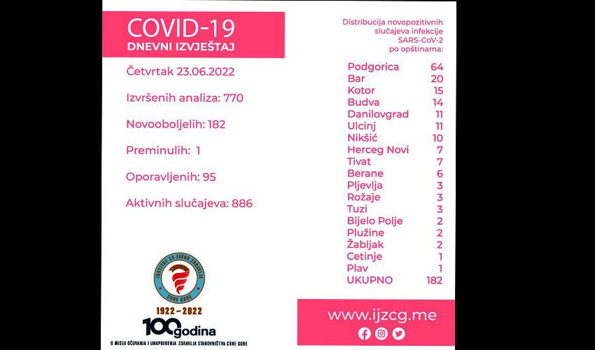 covid izvj 24 6 22